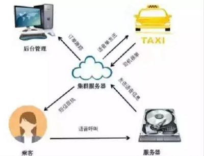 “HIGO出租”自動電話叫車系統(tǒng) 一個現(xiàn)代城市交通的智能系統(tǒng)工程